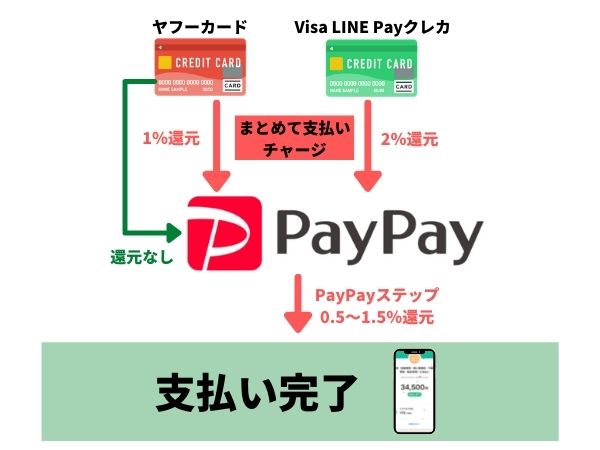 7月は夏のpaypay祭 25日はフィナーレジャンボでおトクに買い物 還元率を上げてヤフーショッピング Paypayモールで買い物する方法を徹底攻略 おとくlife