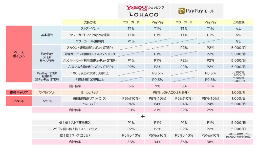 7月は夏のpaypay祭 25日はフィナーレジャンボでおトクに買い物 還元率を上げてヤフーショッピング Paypayモールで買い物する方法を徹底攻略 おとくlife