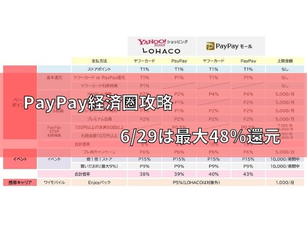 Paypay ソフトバンク 経済圏攻略 夏のpaypay祭 6 29は倍 倍 ストア15 プレ肉キャンペーン6 買いだおれキャンペーン9 還元率最大48 おとくlife