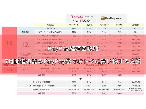 7月は夏のpaypay祭 25日はフィナーレジャンボでおトクに買い物 還元率を上げてヤフーショッピング Paypayモールで買い物する方法を徹底攻略 おとくlife