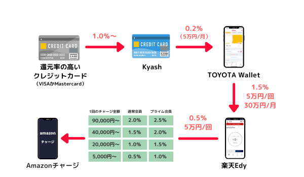 21年 Amazonギフト券のおトクな購入法 楽天edyを使って高還元 おとくlife