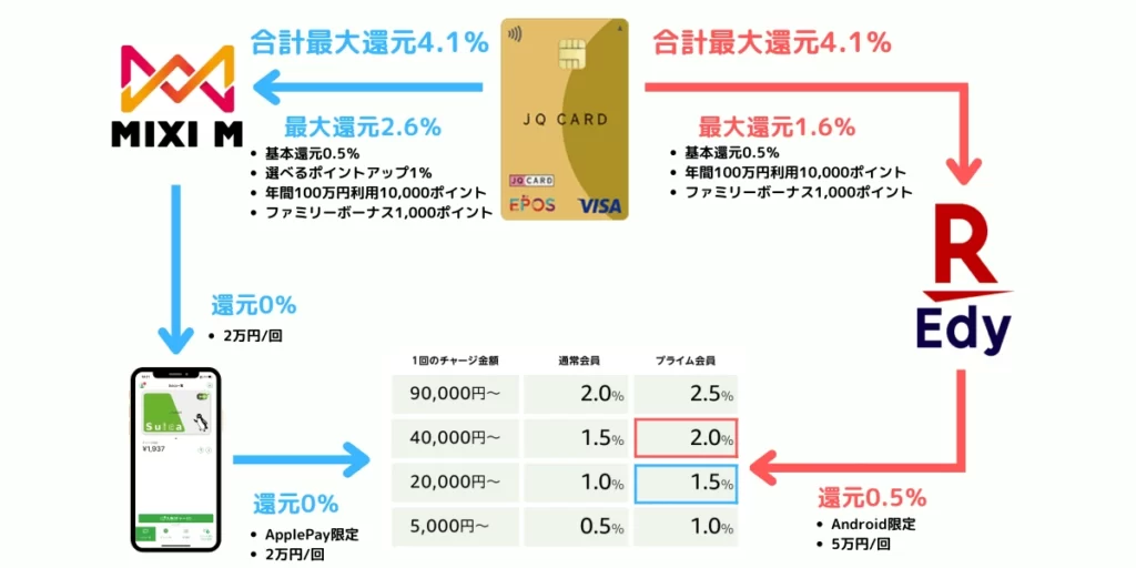 Amazonギフト券現金チャージで 最大2.5%還元｜JQエポスゴールドカードを使って最大還元4.1％-2